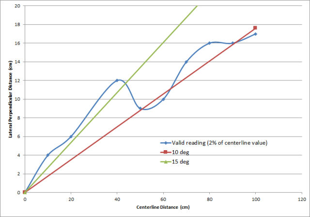 HC-SR04 ultrasonic beam width testing
