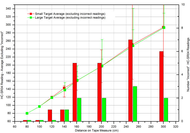 HC-SR04 distance measurement testing